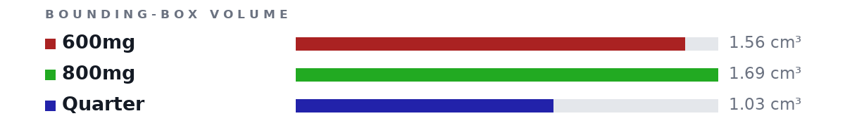 Bounding-box volumes as bars: 600mg 1.56 cm³, 800mg 1.69 cm³, Quarter 1.03 cm³