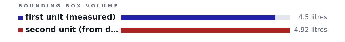 Bounding-box volumes as bars: first unit (measured) 4.5 litres, second unit (from diagram) 4.92 litres