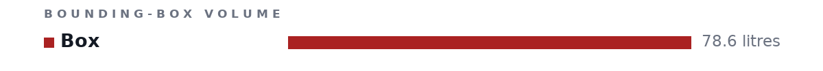 Bounding-box volumes as bars: Box 78.6 litres