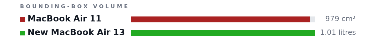 Bounding-box volumes as bars: MacBook Air 11 979 cm³, New MacBook Air 13 1.01 litres