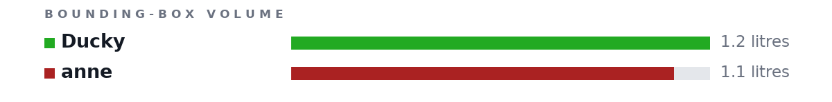 Bounding-box volumes as bars: Ducky 1.2 litres, anne 1.1 litres
