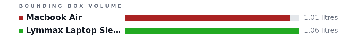 Bounding-box volumes as bars: Macbook Air 1.01 litres, Lymmax Laptop Sleeve 1.06 litres