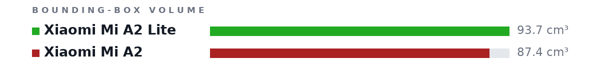 Bounding-box volumes as bars: Xiaomi Mi A2 Lite 93.7 cm³, Xiaomi Mi A2 87.4 cm³