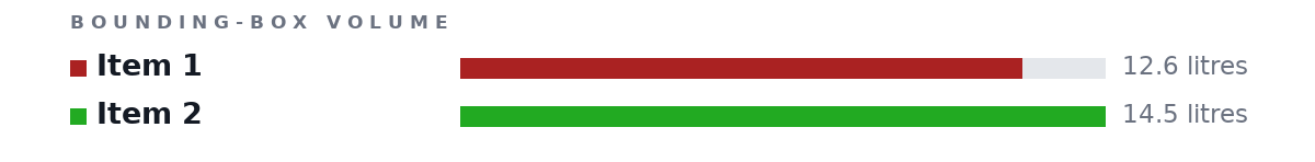 Bounding-box volumes as bars: Item 1 12.6 litres, Item 2 14.5 litres