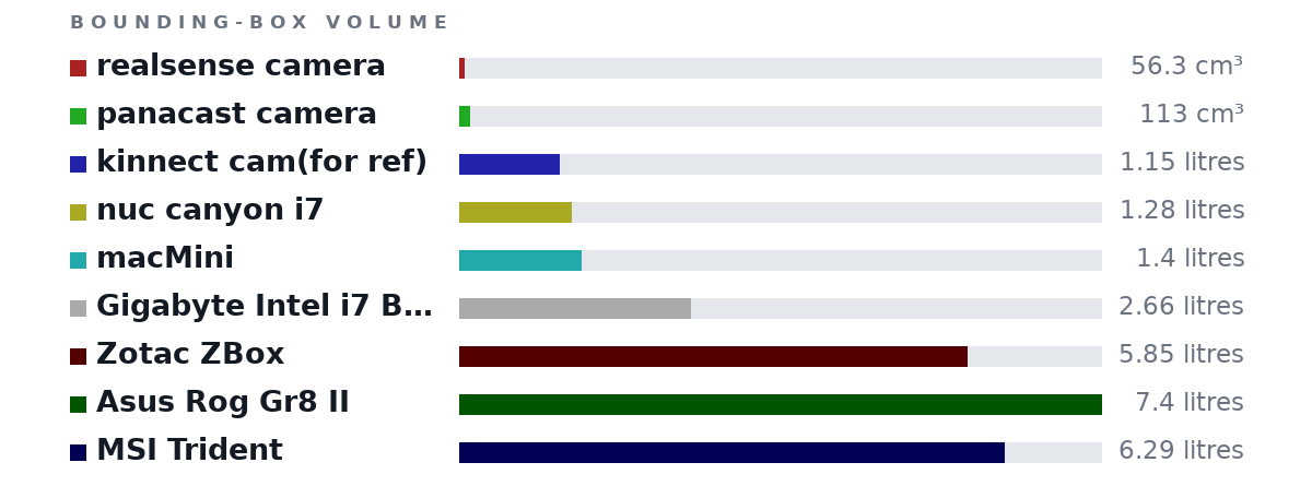 Bounding-box volumes as bars: realsense camera 56.3 cm³, panacast camera 113 cm³, kinnect cam(for ref) 1.15 litres, nuc canyon i7 1.28 litres, macMini 1.4 litres, Gigabyte Intel i7 BRIX 2.66 litres, Zotac ZBox 5.85 litres, Asus Rog Gr8 II 7.4 litres, MSI Trident 6.29 litres