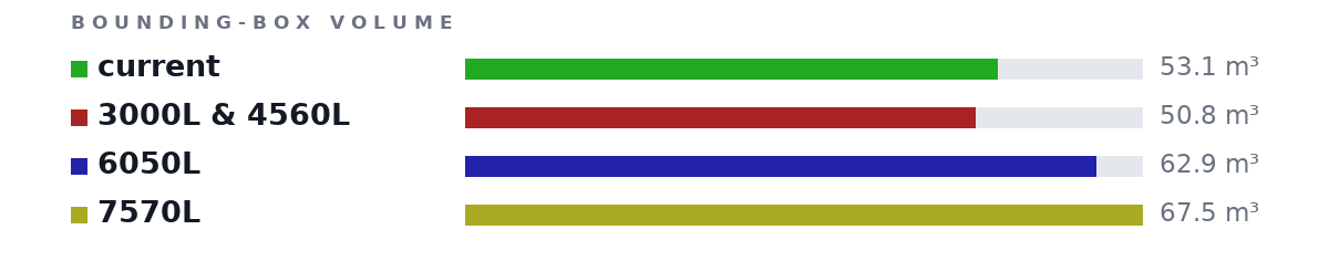Bounding-box volumes as bars: current 53.1 m³, 3000L & 4560L 50.8 m³, 6050L 62.9 m³, 7570L 67.5 m³