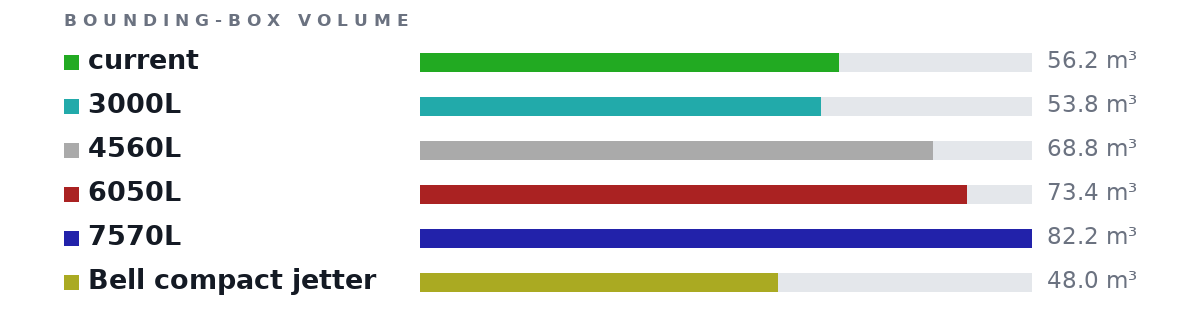 Bounding-box volumes as bars: current 56.2 m³, 3000L 53.8 m³, 4560L 68.8 m³, 6050L 73.4 m³, 7570L 82.2 m³, Bell compact jetter 48.0 m³