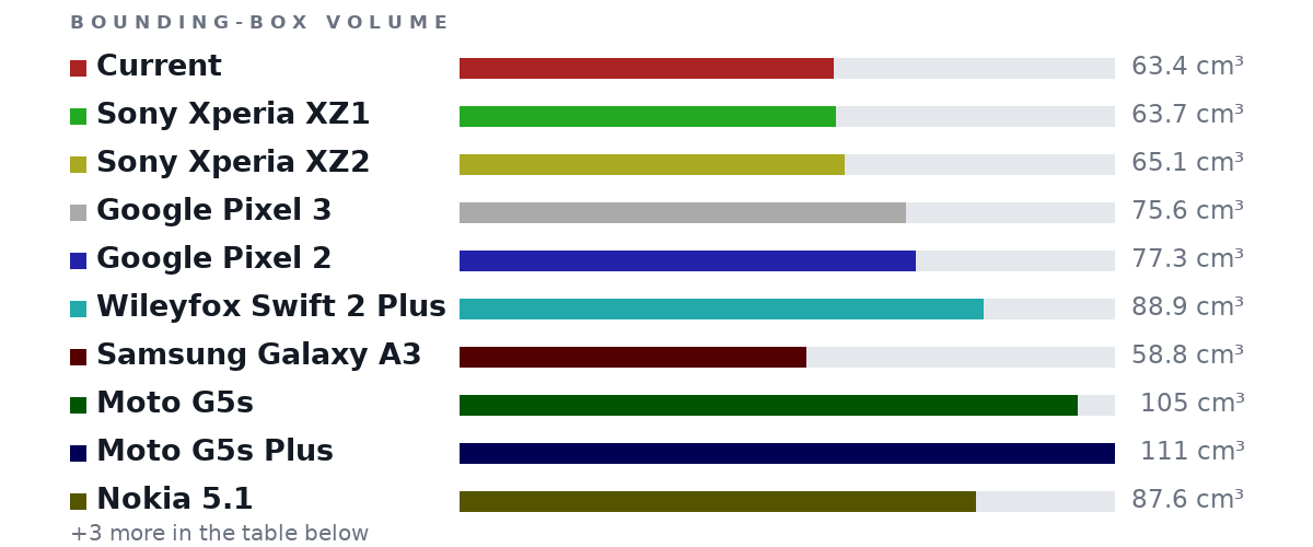 Bounding-box volumes as bars: Current 63.4 cm³, Sony Xperia XZ1 63.7 cm³, Sony Xperia XZ2 65.1 cm³, Google Pixel 3 75.6 cm³, Google Pixel 2 77.3 cm³, Wileyfox Swift 2 Plus 88.9 cm³, Samsung Galaxy A3 58.8 cm³, Moto G5s 105 cm³, Moto G5s Plus 111 cm³, Nokia 5.1 87.6 cm³