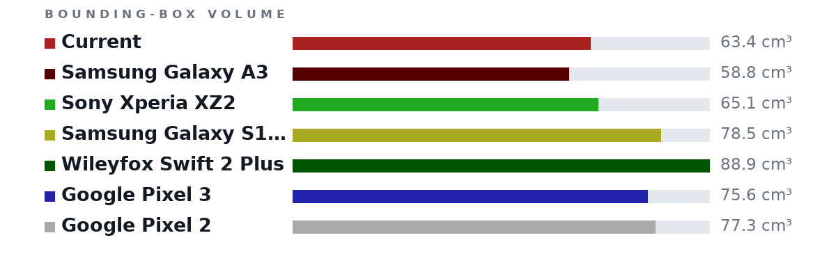 Bounding-box volumes as bars: Current 63.4 cm³, Samsung Galaxy A3 58.8 cm³, Sony Xperia XZ2 65.1 cm³, Samsung Galaxy S10e 78.5 cm³, Wileyfox Swift 2 Plus 88.9 cm³, Google Pixel 3 75.6 cm³, Google Pixel 2 77.3 cm³