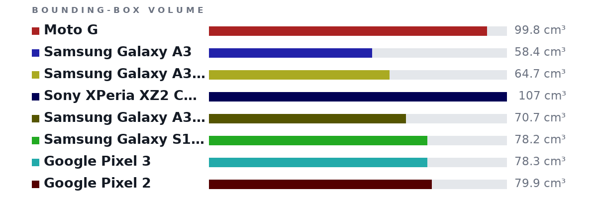 Bounding-box volumes as bars: Moto G 99.8 cm³, Samsung Galaxy A3 58.4 cm³, Samsung Galaxy A3 2016 64.7 cm³, Sony XPeria XZ2 Compact 107 cm³, Samsung Galaxy A3 2017 70.7 cm³, Samsung Galaxy S10e 78.2 cm³, Google Pixel 3 78.3 cm³, Google Pixel 2 79.9 cm³