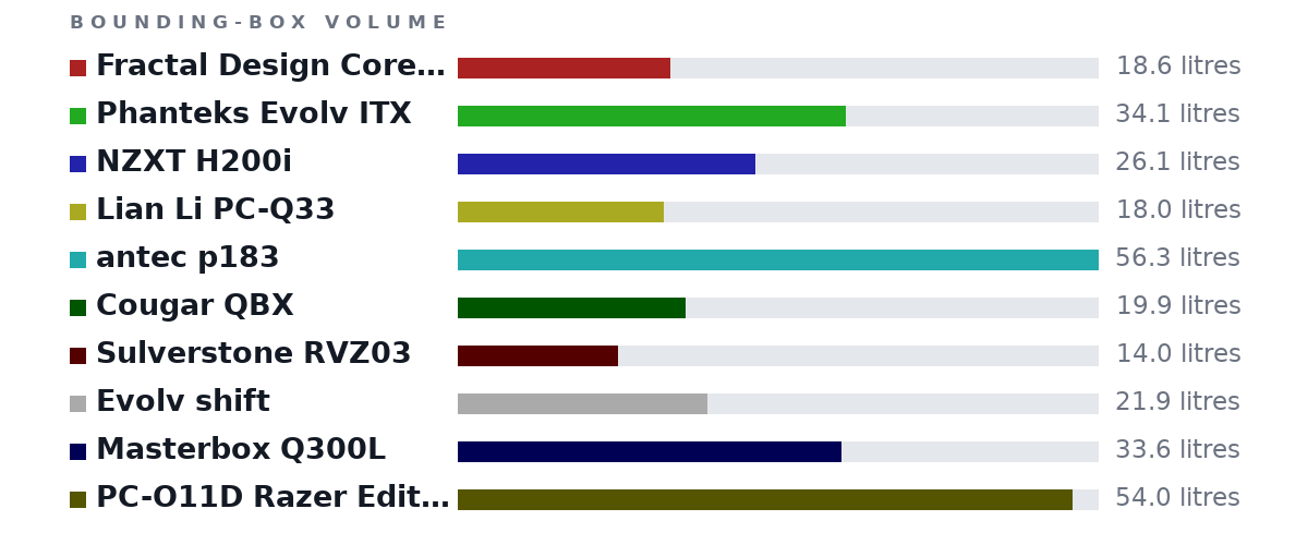 Bounding-box volumes as bars: Fractal Design Core 500 18.6 litres, Phanteks Evolv ITX 34.1 litres, NZXT H200i 26.1 litres, Lian Li PC-Q33 18.0 litres, antec p183 56.3 litres, Cougar QBX 19.9 litres, Sulverstone RVZ03 14.0 litres, Evolv shift 21.9 litres, Masterbox Q300L 33.6 litres, PC-O11D Razer Edition 54.0 litres