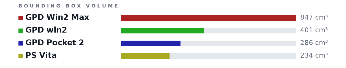 Bounding-box volumes as bars: GPD Win2 Max 847 cm³, GPD win2 401 cm³, GPD Pocket 2 286 cm³, PS Vita 234 cm³