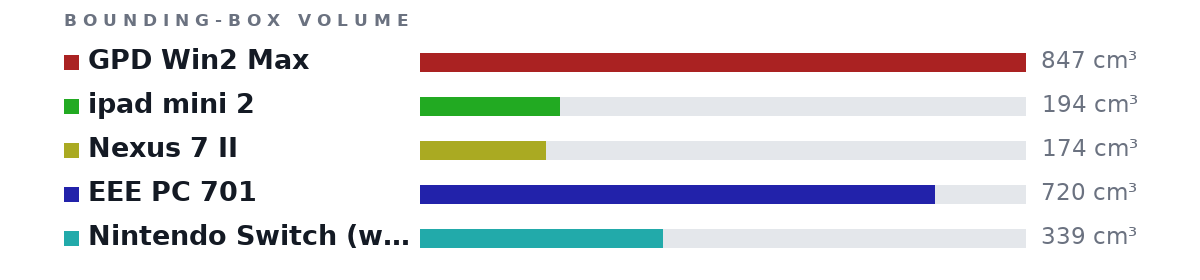 Bounding-box volumes as bars: GPD Win2 Max 847 cm³, ipad mini 2 194 cm³, Nexus 7 II 174 cm³, EEE PC 701 720 cm³, Nintendo Switch (with Joystick) 339 cm³