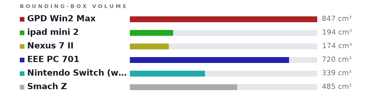Bounding-box volumes as bars: GPD Win2 Max 847 cm³, ipad mini 2 194 cm³, Nexus 7 II 174 cm³, EEE PC 701 720 cm³, Nintendo Switch (with Joystick) 339 cm³, Smach Z 485 cm³