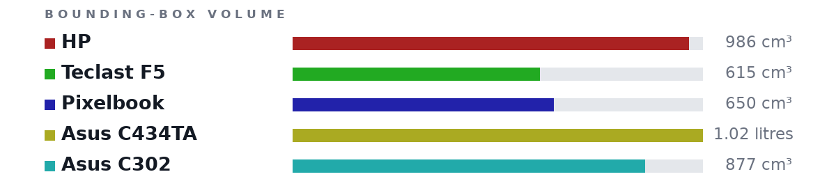 Bounding-box volumes as bars: HP 986 cm³, Teclast F5 615 cm³, Pixelbook 650 cm³, Asus C434TA 1.02 litres, Asus C302 877 cm³