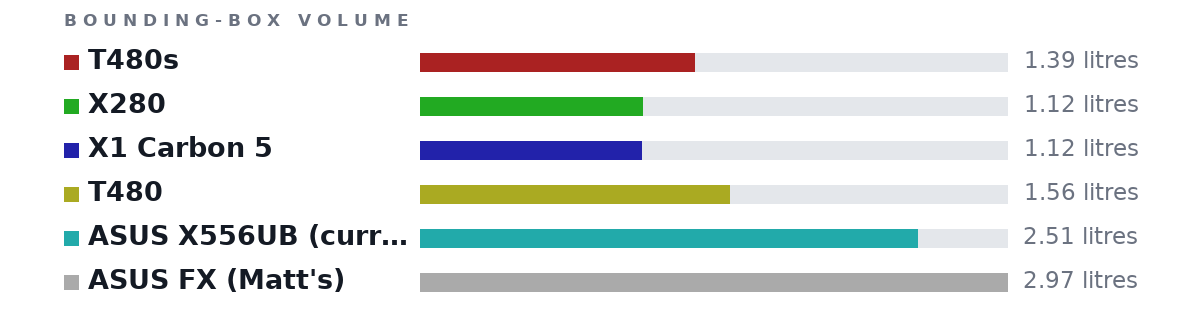 Bounding-box volumes as bars: T480s 1.39 litres, X280 1.12 litres, X1 Carbon 5 1.12 litres, T480 1.56 litres, ASUS X556UB (current) 2.51 litres, ASUS FX (Matt's) 2.97 litres