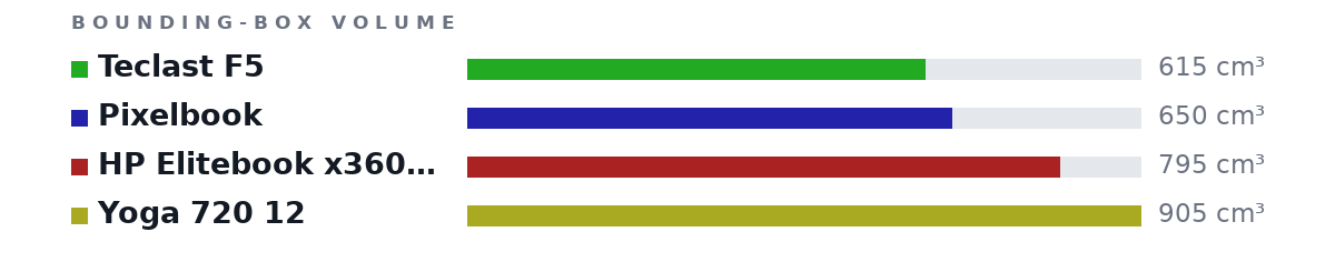 Bounding-box volumes as bars: Teclast F5 615 cm³, Pixelbook 650 cm³, HP Elitebook x360 1020 G2 795 cm³, Yoga 720 12 905 cm³