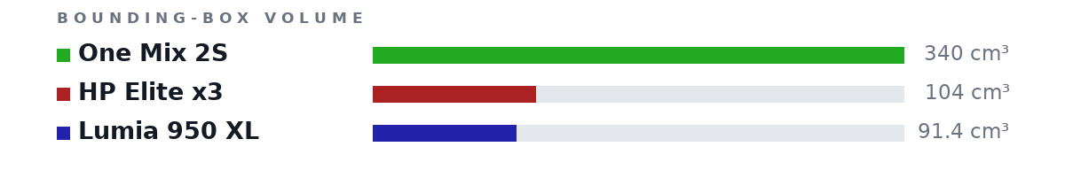 Bounding-box volumes as bars: One Mix 2S 340 cm³, HP Elite x3 104 cm³, Lumia 950 XL 91.4 cm³