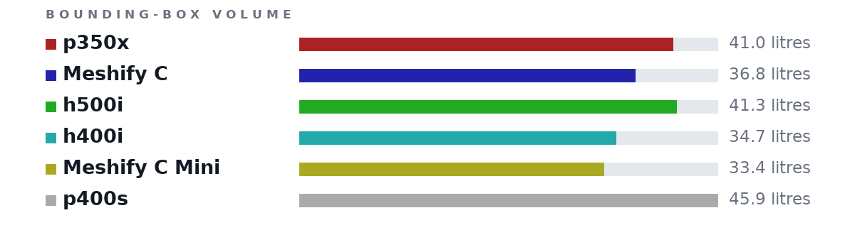 Bounding-box volumes as bars: p350x 41.0 litres, Meshify C 36.8 litres, h500i 41.3 litres, h400i 34.7 litres, Meshify C Mini 33.4 litres, p400s 45.9 litres