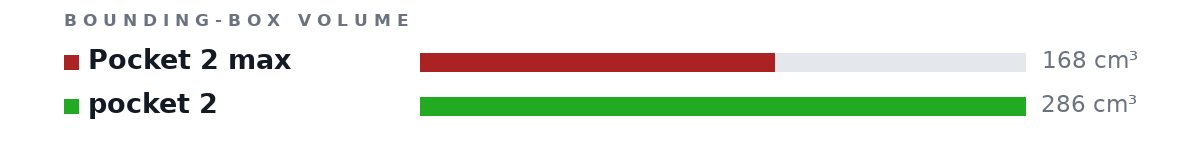 Bounding-box volumes as bars: Pocket 2 max 168 cm³, pocket 2 286 cm³