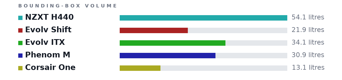 Bounding-box volumes as bars: NZXT H440 54.1 litres, Evolv Shift 21.9 litres, Evolv ITX 34.1 litres, Phenom M 30.9 litres, Corsair One 13.1 litres