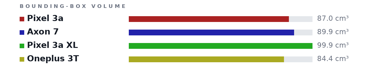 Bounding-box volumes as bars: Pixel 3a 87.0 cm³, Axon 7 89.9 cm³, Pixel 3a XL 99.9 cm³, Oneplus 3T 84.4 cm³
