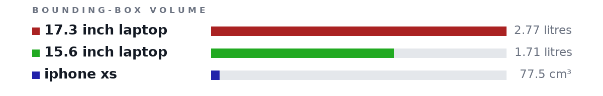 Bounding-box volumes as bars: 17.3 inch laptop 2.77 litres, 15.6 inch laptop 1.71 litres, iphone xs 77.5 cm³