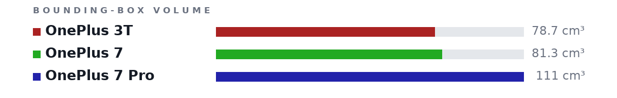 Bounding-box volumes as bars: OnePlus 3T 78.7 cm³, OnePlus 7 81.3 cm³, OnePlus 7 Pro 111 cm³