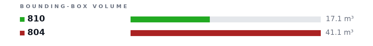 Bounding-box volumes as bars: 810 17.1 m³, 804 41.1 m³