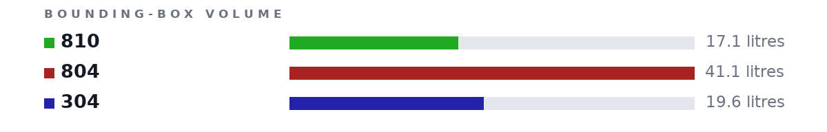Bounding-box volumes as bars: 810 17.1 litres, 804 41.1 litres, 304 19.6 litres