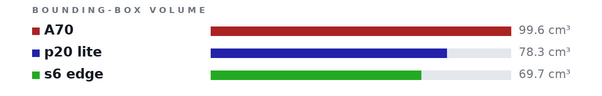 Bounding-box volumes as bars: A70 99.6 cm³, p20 lite 78.3 cm³, s6 edge 69.7 cm³