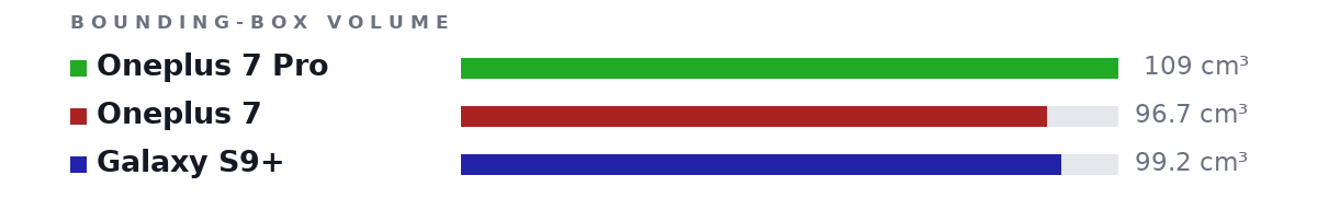 Bounding-box volumes as bars: Oneplus 7 Pro 109 cm³, Oneplus 7 96.7 cm³, Galaxy S9+ 99.2 cm³