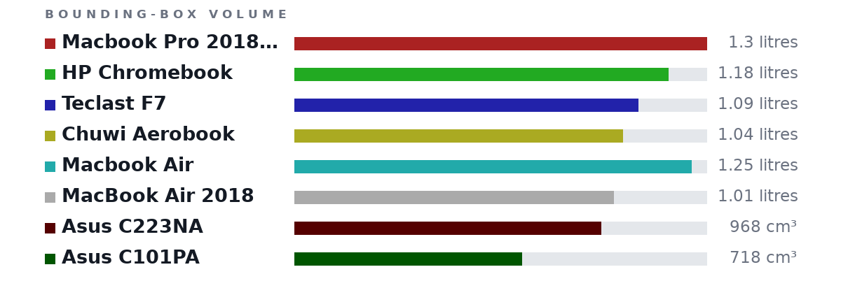 Bounding-box volumes as bars: Macbook Pro 2018 15" 1.3 litres, HP Chromebook 1.18 litres, Teclast F7 1.09 litres, Chuwi Aerobook 1.04 litres, Macbook Air 1.25 litres, MacBook Air 2018 1.01 litres, Asus C223NA 968 cm³, Asus C101PA 718 cm³
