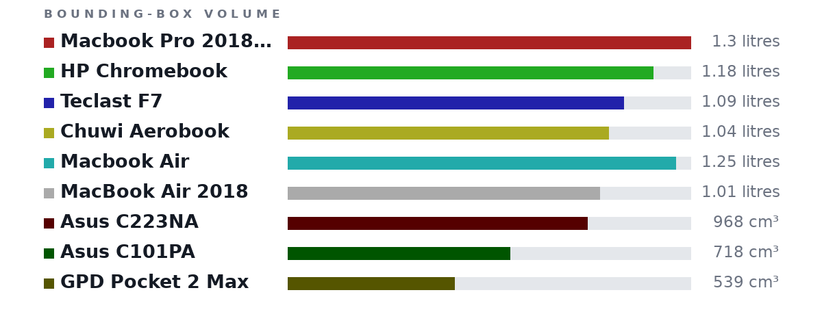 Bounding-box volumes as bars: Macbook Pro 2018 15" 1.3 litres, HP Chromebook 1.18 litres, Teclast F7 1.09 litres, Chuwi Aerobook 1.04 litres, Macbook Air 1.25 litres, MacBook Air 2018 1.01 litres, Asus C223NA 968 cm³, Asus C101PA 718 cm³, GPD Pocket 2 Max 539 cm³