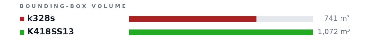 Bounding-box volumes as bars: k328s 741 m³, K418SS13 1,072 m³