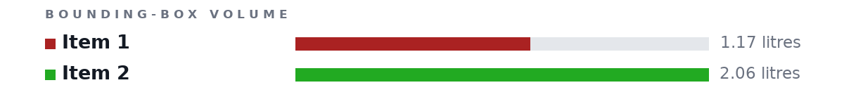 Bounding-box volumes as bars: Item 1 1.17 litres, Item 2 2.06 litres