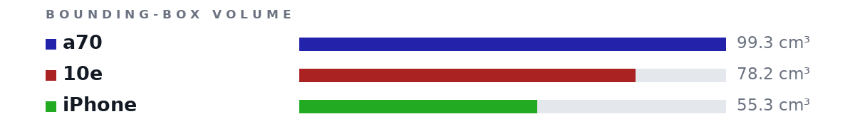 Bounding-box volumes as bars: a70 99.3 cm³, 10e 78.2 cm³, iPhone 55.3 cm³