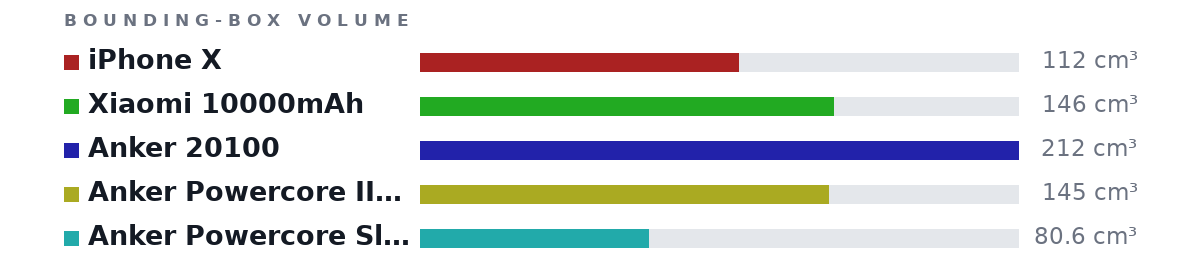 Bounding-box volumes as bars: iPhone X 112 cm³, Xiaomi 10000mAh 146 cm³, Anker 20100 212 cm³, Anker Powercore II Slim 10000 145 cm³, Anker Powercore Slim 5000 80.6 cm³