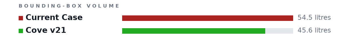 Bounding-box volumes as bars: Current Case 54.5 litres, Cove v21 45.6 litres
