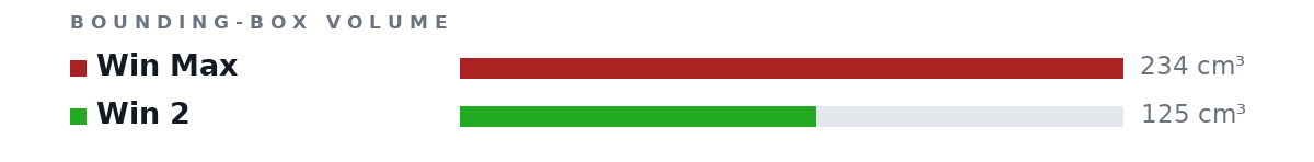 Bounding-box volumes as bars: Win Max 234 cm³, Win 2 125 cm³