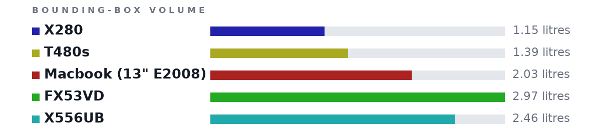 Bounding-box volumes as bars: X280 1.15 litres, T480s 1.39 litres, Macbook (13" E2008) 2.03 litres, FX53VD 2.97 litres, X556UB 2.46 litres