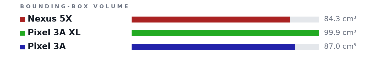 Bounding-box volumes as bars: Nexus 5X 84.3 cm³, Pixel 3A XL 99.9 cm³, Pixel 3A 87.0 cm³