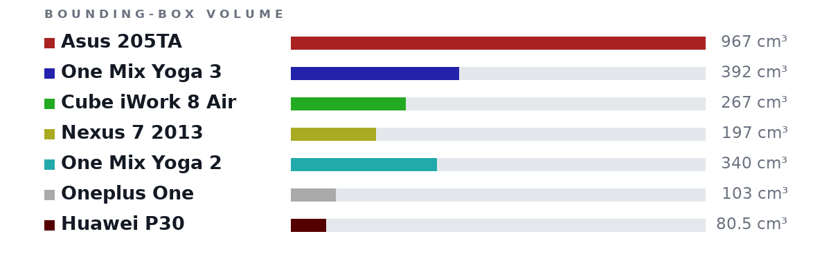 Bounding-box volumes as bars: Asus 205TA 967 cm³, One Mix Yoga 3 392 cm³, Cube iWork 8 Air 267 cm³, Nexus 7 2013 197 cm³, One Mix Yoga 2 340 cm³, Oneplus One 103 cm³, Huawei P30 80.5 cm³