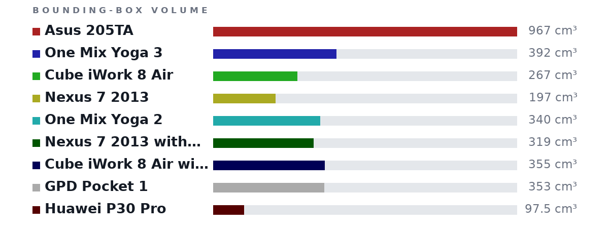 Bounding-box volumes as bars: Asus 205TA 967 cm³, One Mix Yoga 3 392 cm³, Cube iWork 8 Air 267 cm³, Nexus 7 2013 197 cm³, One Mix Yoga 2 340 cm³, Nexus 7 2013 with flip cover 319 cm³, Cube iWork 8 Air with flip cover 355 cm³, GPD Pocket 1 353 cm³, Huawei P30 Pro 97.5 cm³