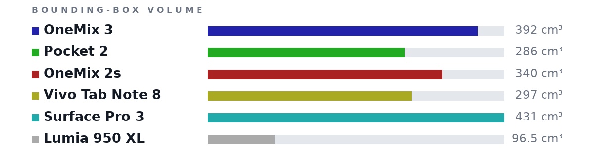 Bounding-box volumes as bars: OneMix 3 392 cm³, Pocket 2 286 cm³, OneMix 2s 340 cm³, Vivo Tab Note 8 297 cm³, Surface Pro 3 431 cm³, Lumia 950 XL 96.5 cm³