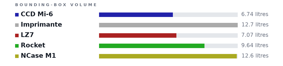 Bounding-box volumes as bars: CCD Mi-6 6.74 litres, Imprimante 12.7 litres, LZ7 7.07 litres, Rocket 9.64 litres, NCase M1 12.6 litres