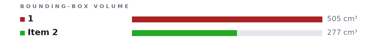 Bounding-box volumes as bars: 1 505 cm³, Item 2 277 cm³
