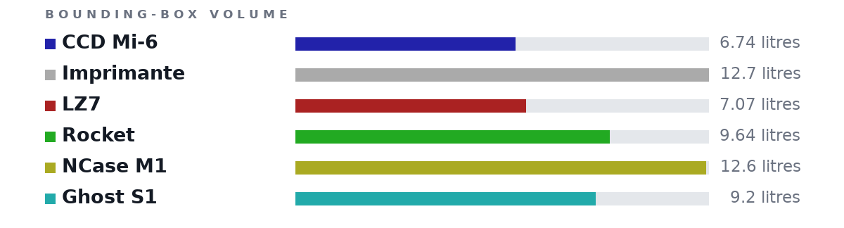 Bounding-box volumes as bars: CCD Mi-6 6.74 litres, Imprimante 12.7 litres, LZ7 7.07 litres, Rocket 9.64 litres, NCase M1 12.6 litres, Ghost S1 9.2 litres
