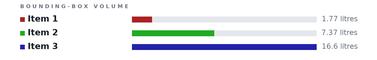 Bounding-box volumes as bars: Item 1 1.77 litres, Item 2 7.37 litres, Item 3 16.6 litres