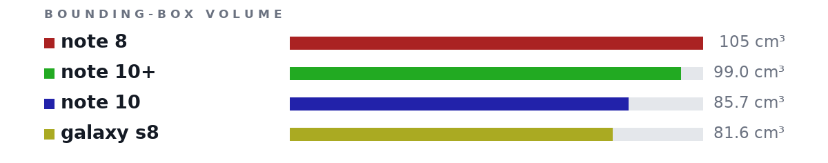Bounding-box volumes as bars: note 8 105 cm³, note 10+ 99.0 cm³, note 10 85.7 cm³, galaxy s8 81.6 cm³